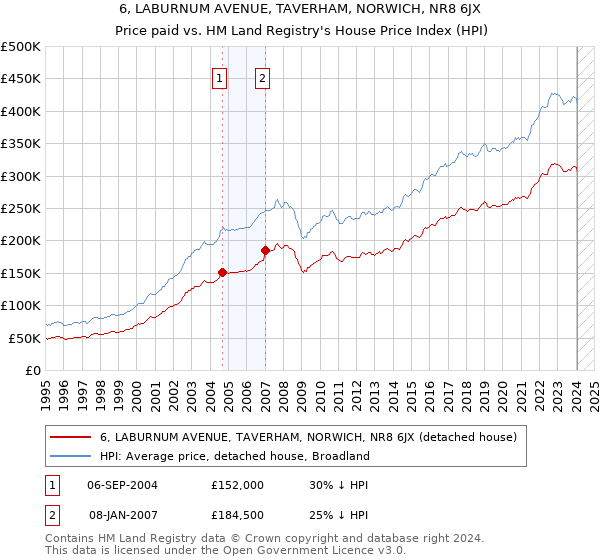 6, LABURNUM AVENUE, TAVERHAM, NORWICH, NR8 6JX: Price paid vs HM Land Registry's House Price Index
