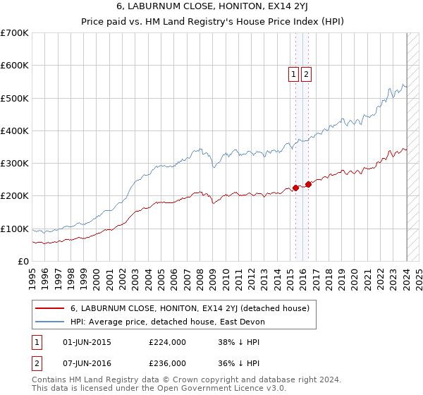 6, LABURNUM CLOSE, HONITON, EX14 2YJ: Price paid vs HM Land Registry's House Price Index