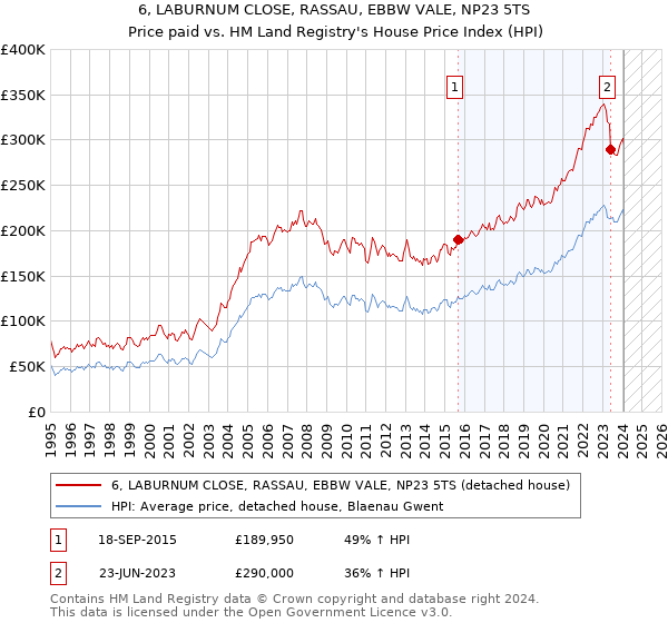 6, LABURNUM CLOSE, RASSAU, EBBW VALE, NP23 5TS: Price paid vs HM Land Registry's House Price Index