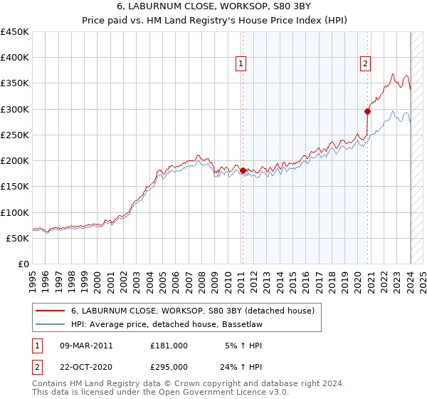 6, LABURNUM CLOSE, WORKSOP, S80 3BY: Price paid vs HM Land Registry's House Price Index