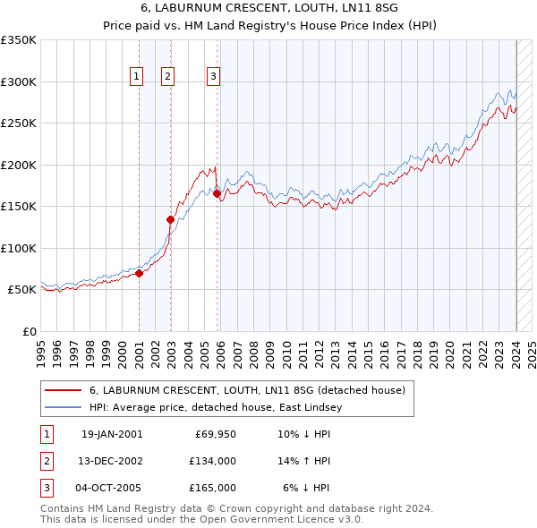 6, LABURNUM CRESCENT, LOUTH, LN11 8SG: Price paid vs HM Land Registry's House Price Index