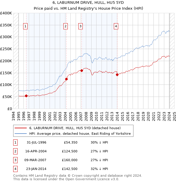 6, LABURNUM DRIVE, HULL, HU5 5YD: Price paid vs HM Land Registry's House Price Index