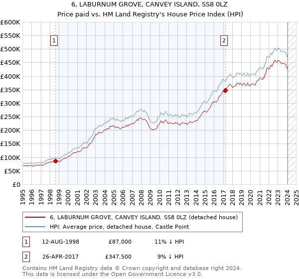6, LABURNUM GROVE, CANVEY ISLAND, SS8 0LZ: Price paid vs HM Land Registry's House Price Index