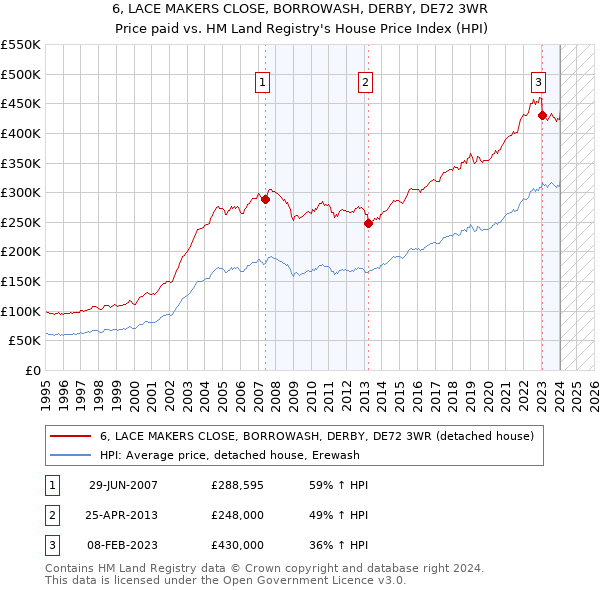 6, LACE MAKERS CLOSE, BORROWASH, DERBY, DE72 3WR: Price paid vs HM Land Registry's House Price Index