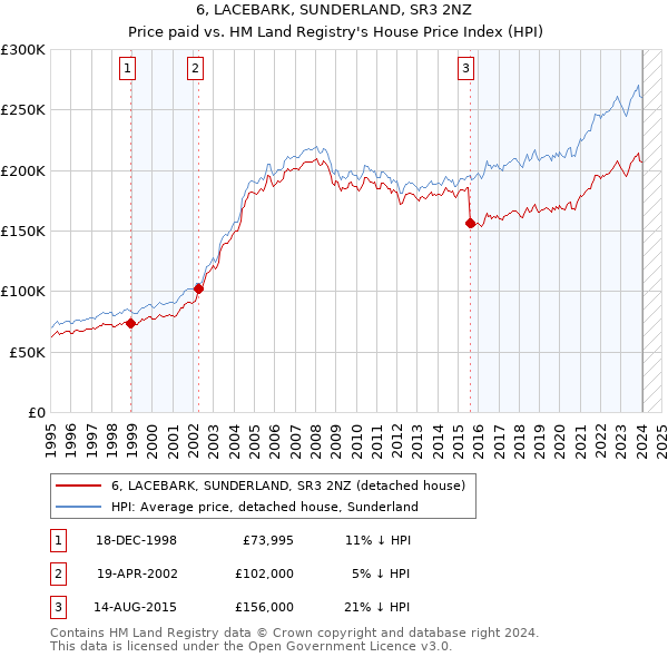 6, LACEBARK, SUNDERLAND, SR3 2NZ: Price paid vs HM Land Registry's House Price Index