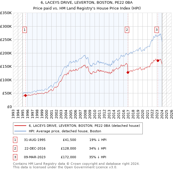 6, LACEYS DRIVE, LEVERTON, BOSTON, PE22 0BA: Price paid vs HM Land Registry's House Price Index