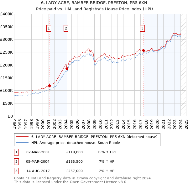 6, LADY ACRE, BAMBER BRIDGE, PRESTON, PR5 6XN: Price paid vs HM Land Registry's House Price Index