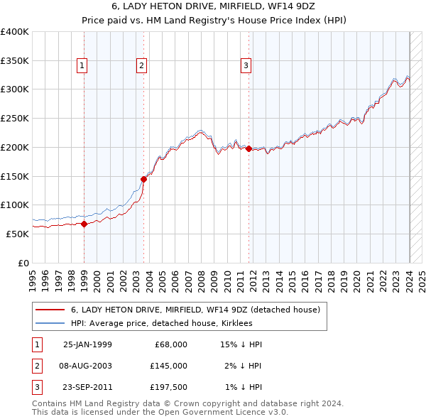 6, LADY HETON DRIVE, MIRFIELD, WF14 9DZ: Price paid vs HM Land Registry's House Price Index