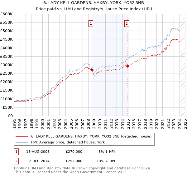 6, LADY KELL GARDENS, HAXBY, YORK, YO32 3NB: Price paid vs HM Land Registry's House Price Index