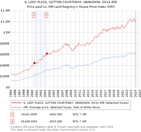 6, LADY PLACE, SUTTON COURTENAY, ABINGDON, OX14 4FB: Price paid vs HM Land Registry's House Price Index