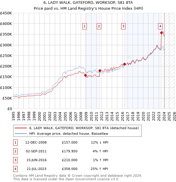 6, LADY WALK, GATEFORD, WORKSOP, S81 8TA: Price paid vs HM Land Registry's House Price Index