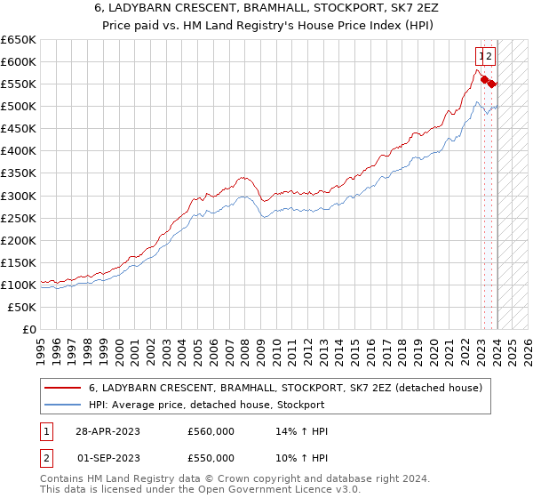 6, LADYBARN CRESCENT, BRAMHALL, STOCKPORT, SK7 2EZ: Price paid vs HM Land Registry's House Price Index