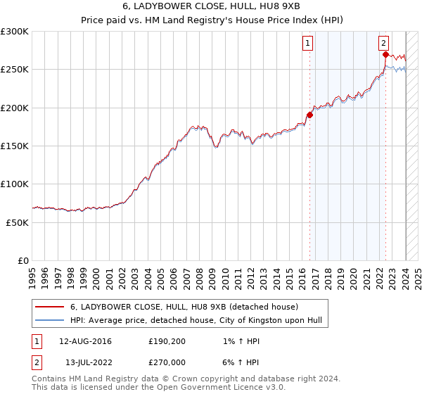 6, LADYBOWER CLOSE, HULL, HU8 9XB: Price paid vs HM Land Registry's House Price Index
