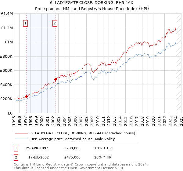 6, LADYEGATE CLOSE, DORKING, RH5 4AX: Price paid vs HM Land Registry's House Price Index