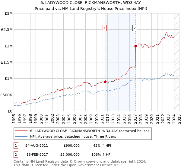 6, LADYWOOD CLOSE, RICKMANSWORTH, WD3 4AY: Price paid vs HM Land Registry's House Price Index