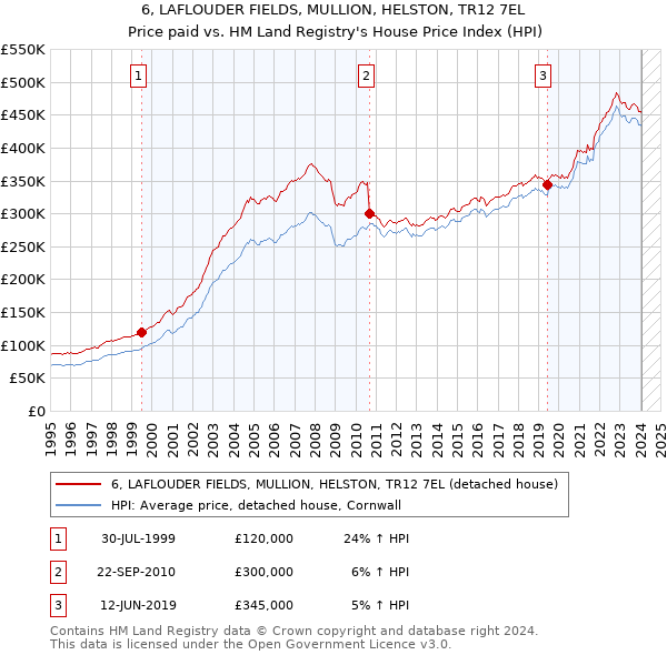 6, LAFLOUDER FIELDS, MULLION, HELSTON, TR12 7EL: Price paid vs HM Land Registry's House Price Index