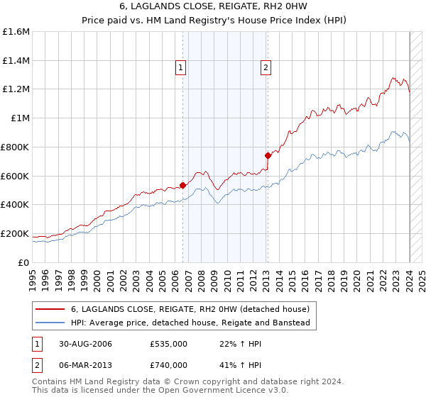 6, LAGLANDS CLOSE, REIGATE, RH2 0HW: Price paid vs HM Land Registry's House Price Index