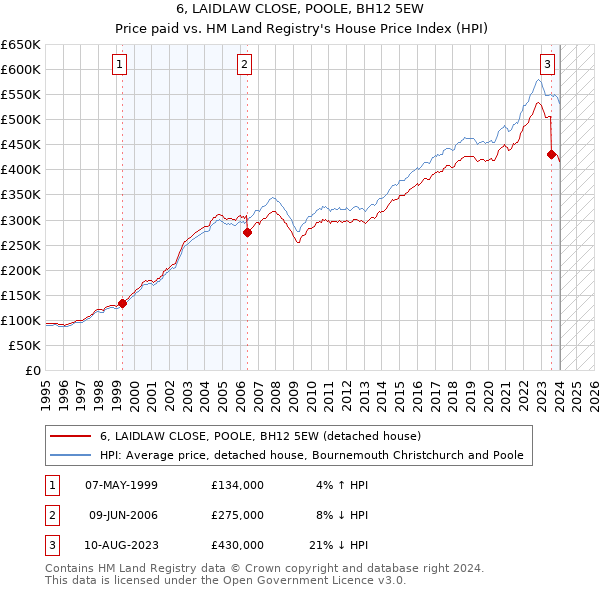 6, LAIDLAW CLOSE, POOLE, BH12 5EW: Price paid vs HM Land Registry's House Price Index