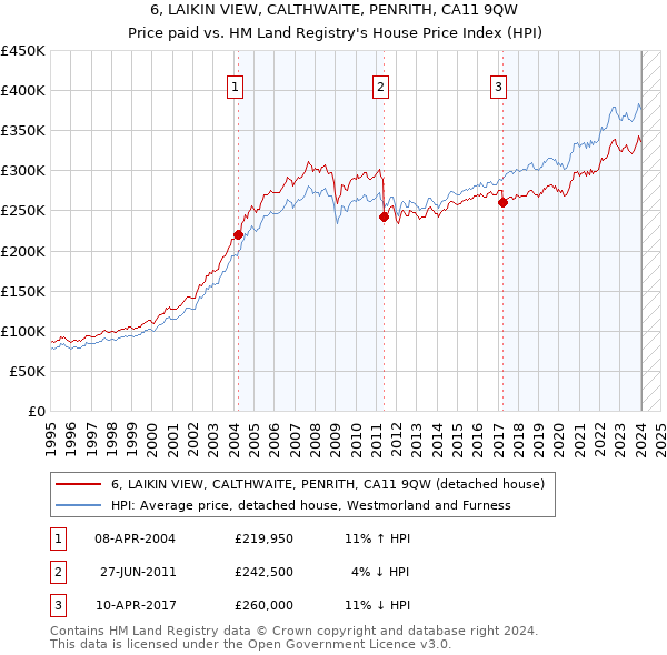 6, LAIKIN VIEW, CALTHWAITE, PENRITH, CA11 9QW: Price paid vs HM Land Registry's House Price Index