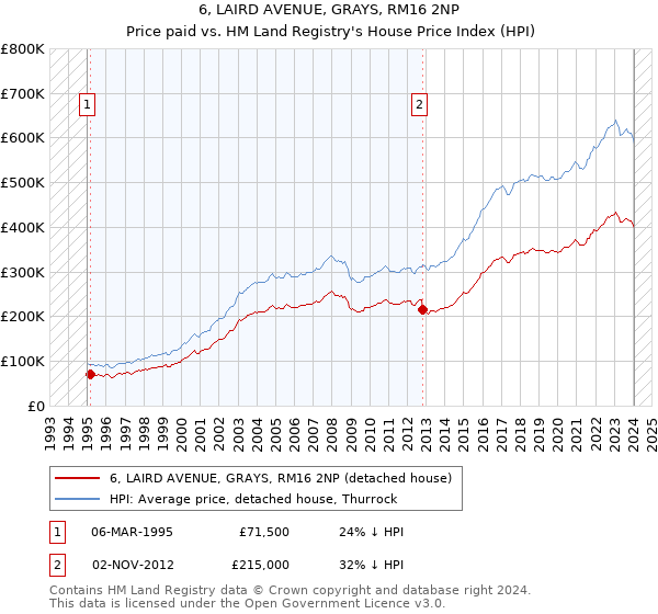 6, LAIRD AVENUE, GRAYS, RM16 2NP: Price paid vs HM Land Registry's House Price Index