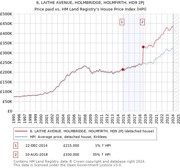 6, LAITHE AVENUE, HOLMBRIDGE, HOLMFIRTH, HD9 2PJ: Price paid vs HM Land Registry's House Price Index