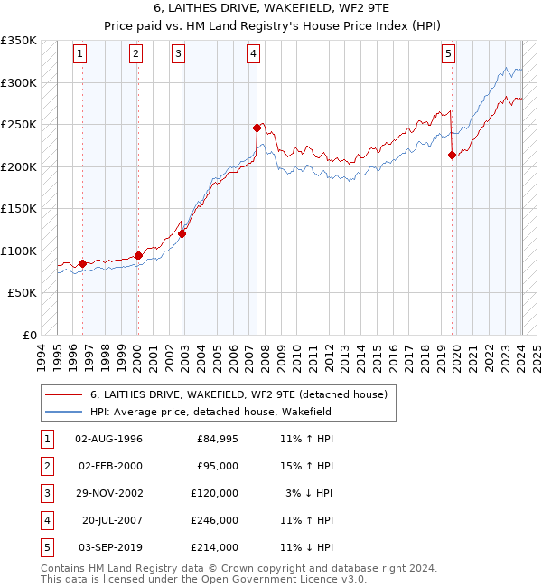 6, LAITHES DRIVE, WAKEFIELD, WF2 9TE: Price paid vs HM Land Registry's House Price Index