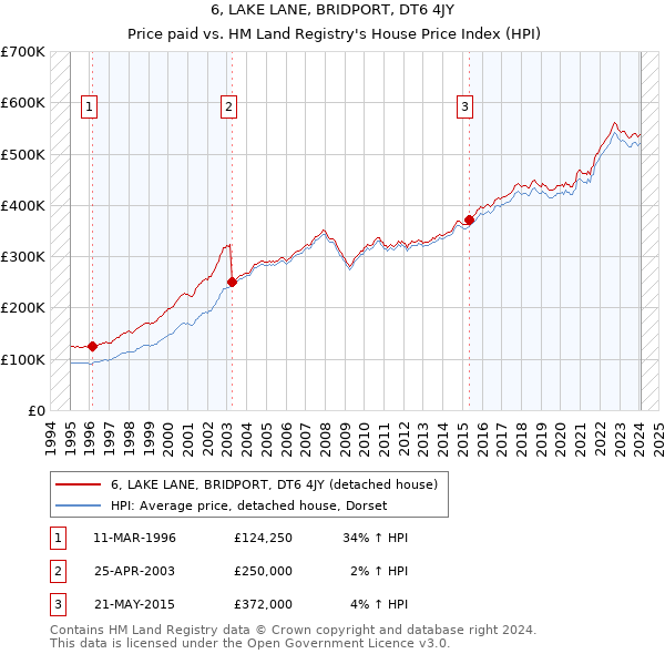 6, LAKE LANE, BRIDPORT, DT6 4JY: Price paid vs HM Land Registry's House Price Index