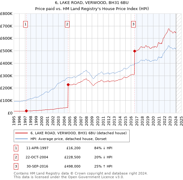 6, LAKE ROAD, VERWOOD, BH31 6BU: Price paid vs HM Land Registry's House Price Index