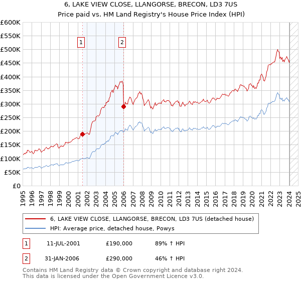 6, LAKE VIEW CLOSE, LLANGORSE, BRECON, LD3 7US: Price paid vs HM Land Registry's House Price Index