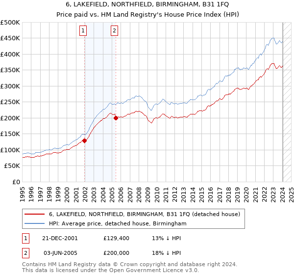 6, LAKEFIELD, NORTHFIELD, BIRMINGHAM, B31 1FQ: Price paid vs HM Land Registry's House Price Index