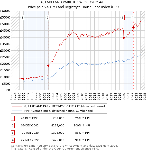 6, LAKELAND PARK, KESWICK, CA12 4AT: Price paid vs HM Land Registry's House Price Index
