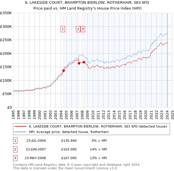 6, LAKESIDE COURT, BRAMPTON BIERLOW, ROTHERHAM, S63 6FD: Price paid vs HM Land Registry's House Price Index