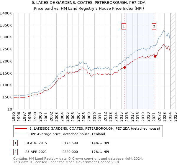 6, LAKESIDE GARDENS, COATES, PETERBOROUGH, PE7 2DA: Price paid vs HM Land Registry's House Price Index