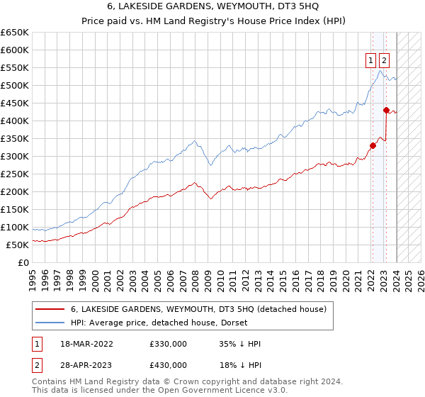 6, LAKESIDE GARDENS, WEYMOUTH, DT3 5HQ: Price paid vs HM Land Registry's House Price Index
