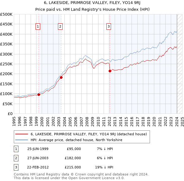 6, LAKESIDE, PRIMROSE VALLEY, FILEY, YO14 9RJ: Price paid vs HM Land Registry's House Price Index