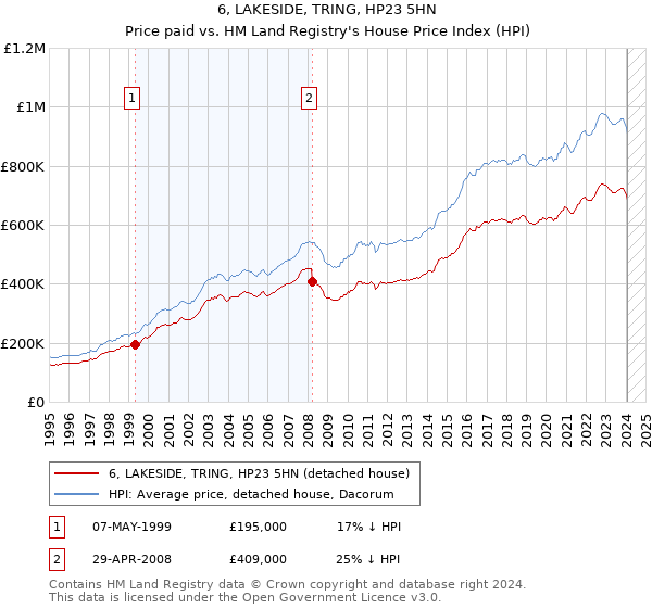 6, LAKESIDE, TRING, HP23 5HN: Price paid vs HM Land Registry's House Price Index