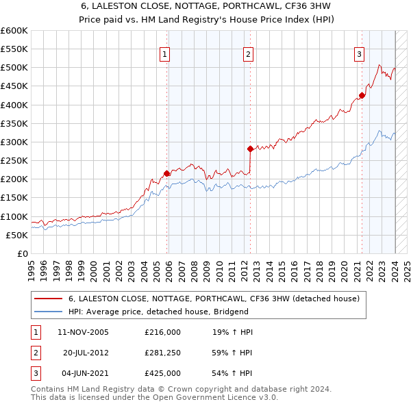 6, LALESTON CLOSE, NOTTAGE, PORTHCAWL, CF36 3HW: Price paid vs HM Land Registry's House Price Index