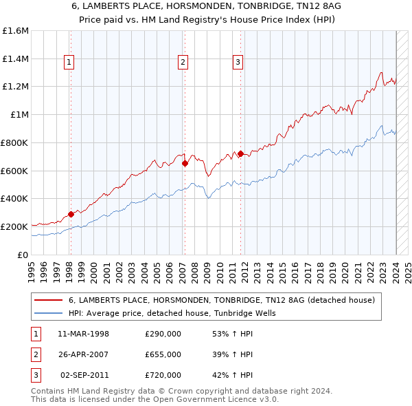 6, LAMBERTS PLACE, HORSMONDEN, TONBRIDGE, TN12 8AG: Price paid vs HM Land Registry's House Price Index