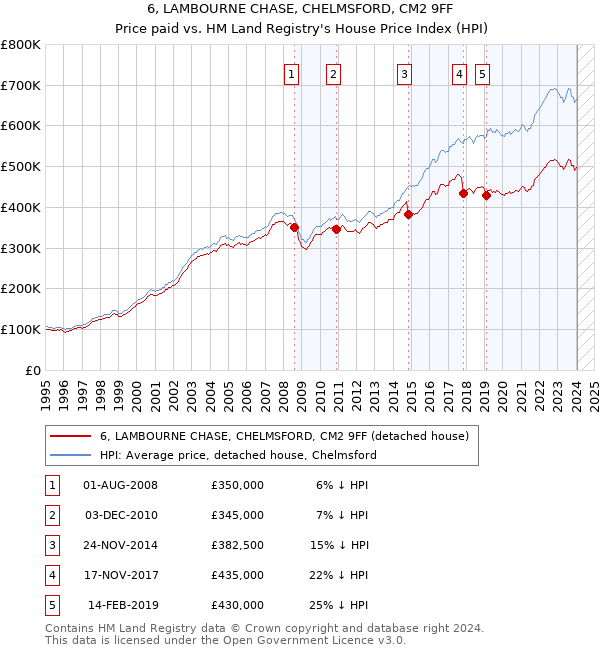 6, LAMBOURNE CHASE, CHELMSFORD, CM2 9FF: Price paid vs HM Land Registry's House Price Index