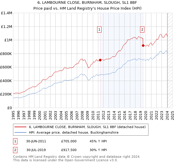 6, LAMBOURNE CLOSE, BURNHAM, SLOUGH, SL1 8BF: Price paid vs HM Land Registry's House Price Index