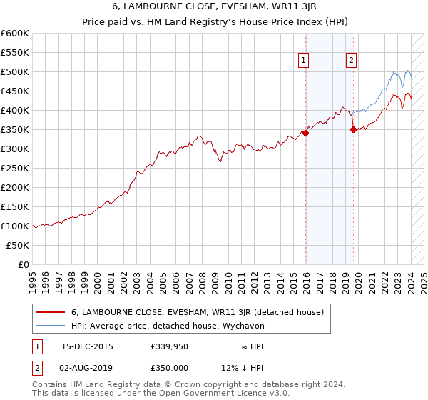 6, LAMBOURNE CLOSE, EVESHAM, WR11 3JR: Price paid vs HM Land Registry's House Price Index