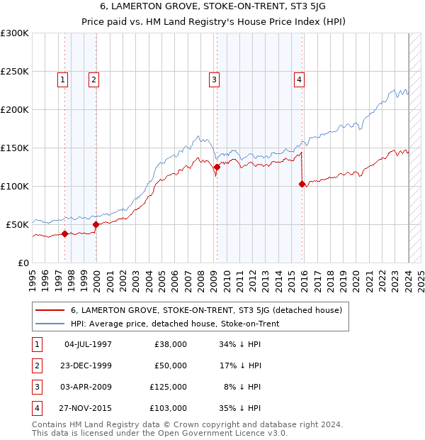 6, LAMERTON GROVE, STOKE-ON-TRENT, ST3 5JG: Price paid vs HM Land Registry's House Price Index