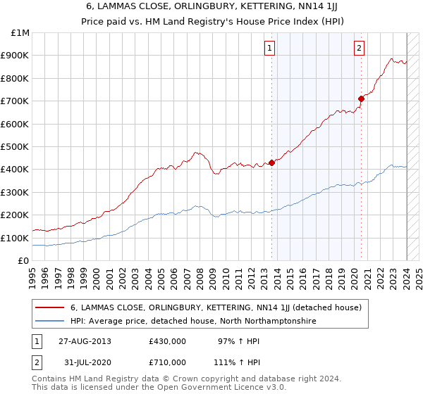 6, LAMMAS CLOSE, ORLINGBURY, KETTERING, NN14 1JJ: Price paid vs HM Land Registry's House Price Index