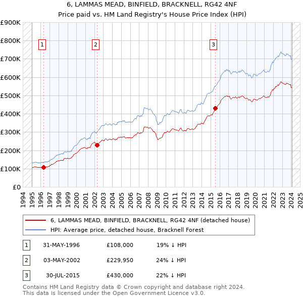 6, LAMMAS MEAD, BINFIELD, BRACKNELL, RG42 4NF: Price paid vs HM Land Registry's House Price Index