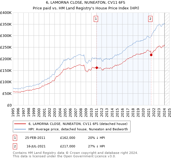 6, LAMORNA CLOSE, NUNEATON, CV11 6FS: Price paid vs HM Land Registry's House Price Index