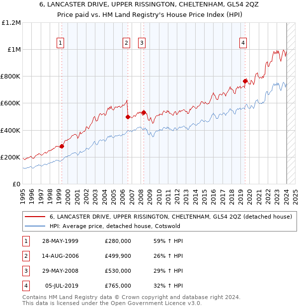 6, LANCASTER DRIVE, UPPER RISSINGTON, CHELTENHAM, GL54 2QZ: Price paid vs HM Land Registry's House Price Index