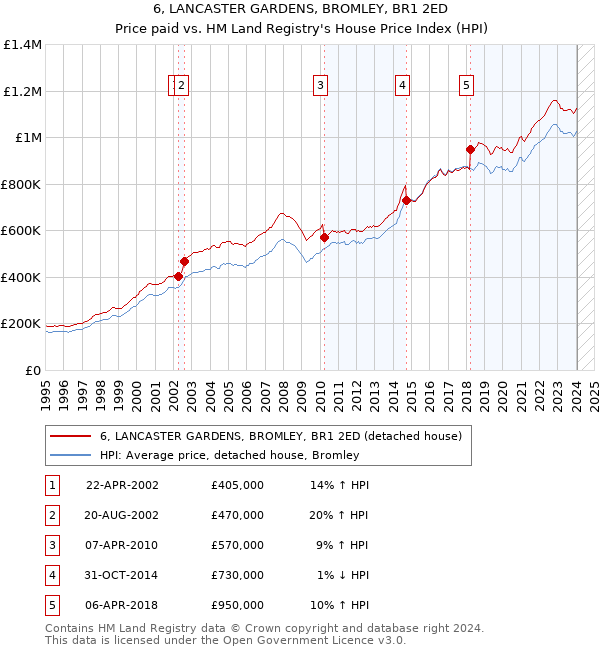 6, LANCASTER GARDENS, BROMLEY, BR1 2ED: Price paid vs HM Land Registry's House Price Index