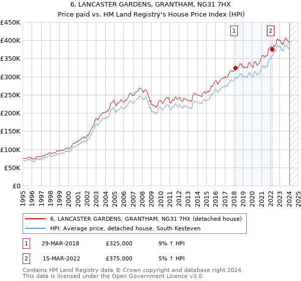 6, LANCASTER GARDENS, GRANTHAM, NG31 7HX: Price paid vs HM Land Registry's House Price Index