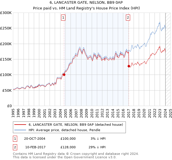 6, LANCASTER GATE, NELSON, BB9 0AP: Price paid vs HM Land Registry's House Price Index