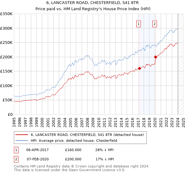 6, LANCASTER ROAD, CHESTERFIELD, S41 8TR: Price paid vs HM Land Registry's House Price Index